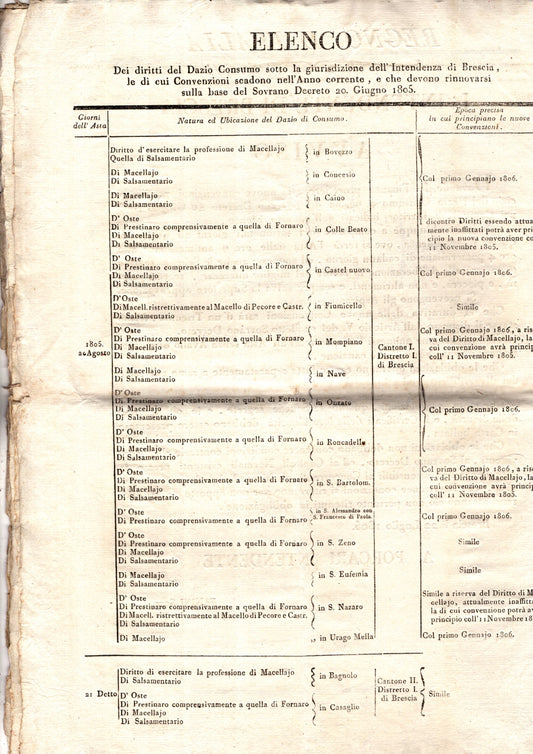 Diritti del Dazio Consumo sotto la giurisdizione dell'Intendenza di Brescia 1805